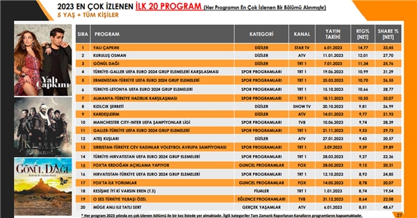 2023 Yılında Türkiye'de En Çok İzlenen Diziler