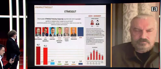 Erdal Beşikçioğlu kazanıyor mu? Etimesgut anketinden sürpriz sonuç